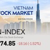 Infographic: VN-Index drops 1.52% on April 19