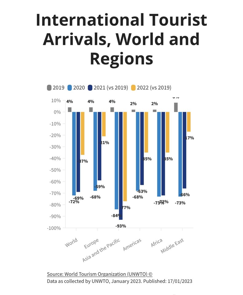 UNWTO: World tourism to recover strongly in 2023 ảnh 1