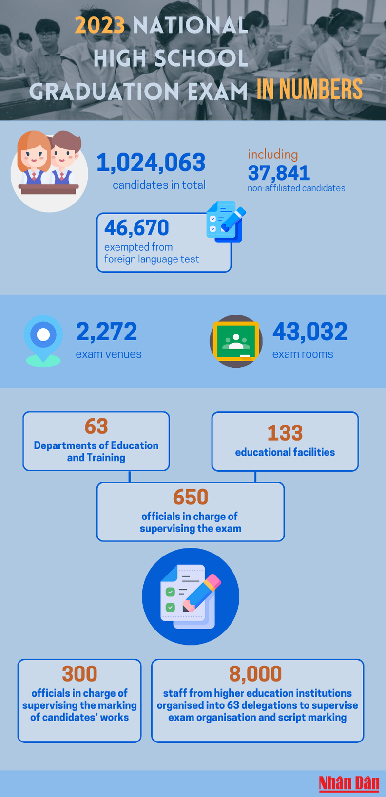 Infographic: 2023 national high school graduation examination in numbers ảnh 1