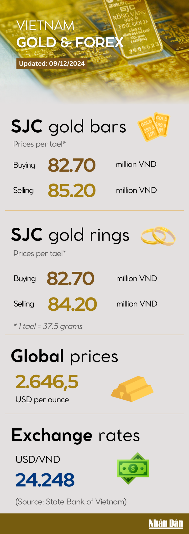 Infographic: Gold rings up slightly on December 9 - Nhan Dan Online