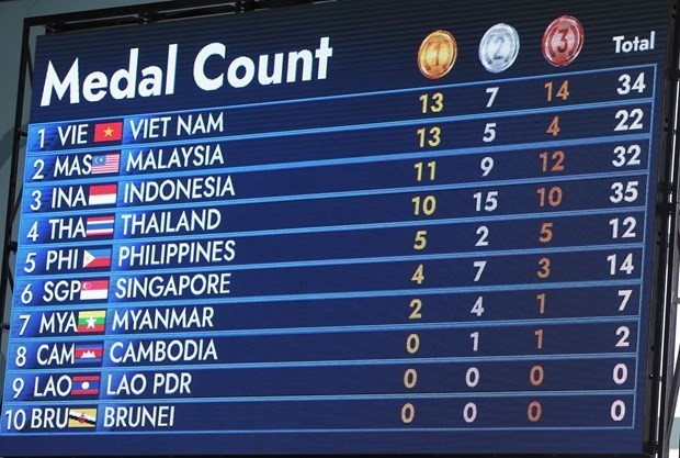 The medal tally of the 12th ASEAN Para Games. (Photo: VNA)