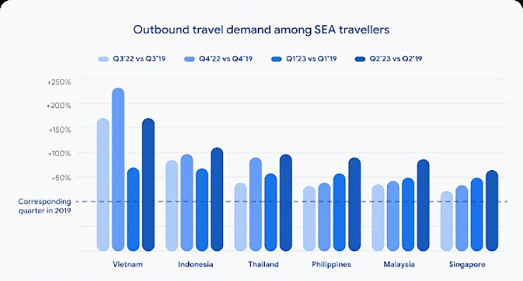 Vietnam ranks first in Southeast Asia in search volume growth rate for foreign travel (Photo: Google)