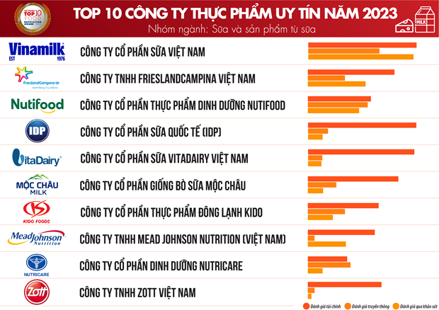 The top-ten list of dairy companies in 2023 (Photo: Vietnam Report)