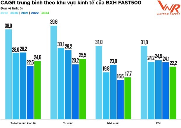 500 fastest-growing companies in 2023 announced. (Photo: Vietnam Report)