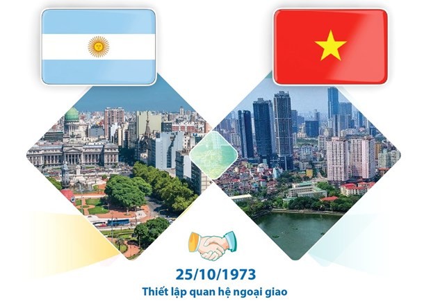 Vietnam and Argentina established the bilateral diplomatic ties on October 25, 1973. (Photo: VNA)