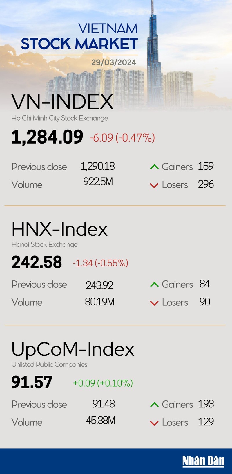 Infographic: VN-Index drops 0.47% on March 29