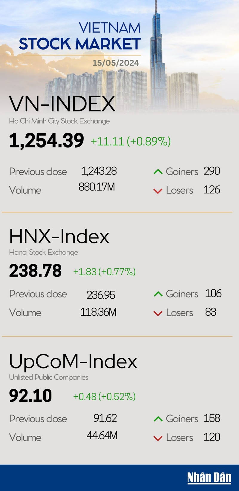 Infographic: VN-Index rises 0.89% on May 15
