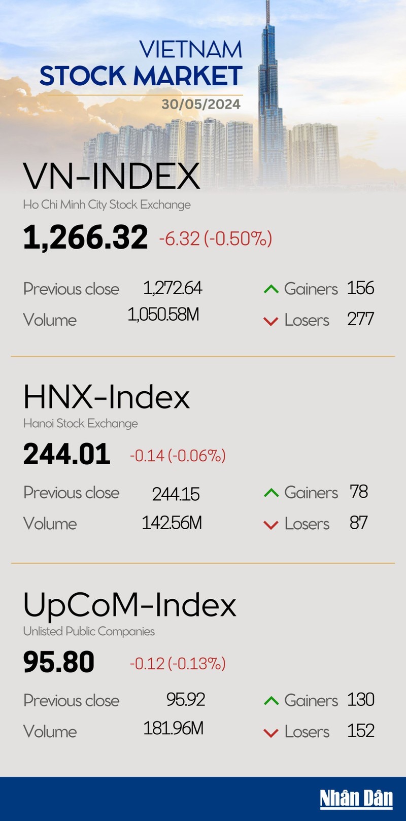 Infographic: VN-Index falls 0.50% on May 30