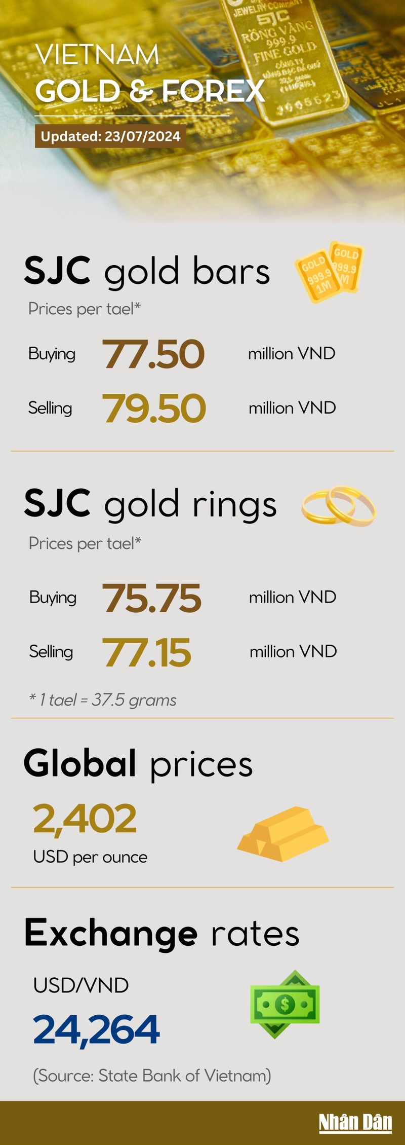 Infographic: Gold rings and bars decrease on July 23