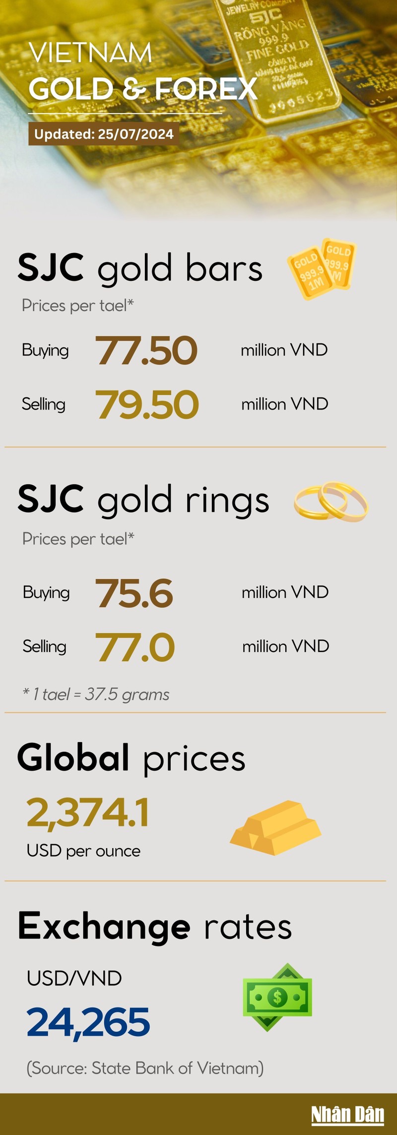 Infographic: Gold bars unchanged as gold ring prices decrease on July 25