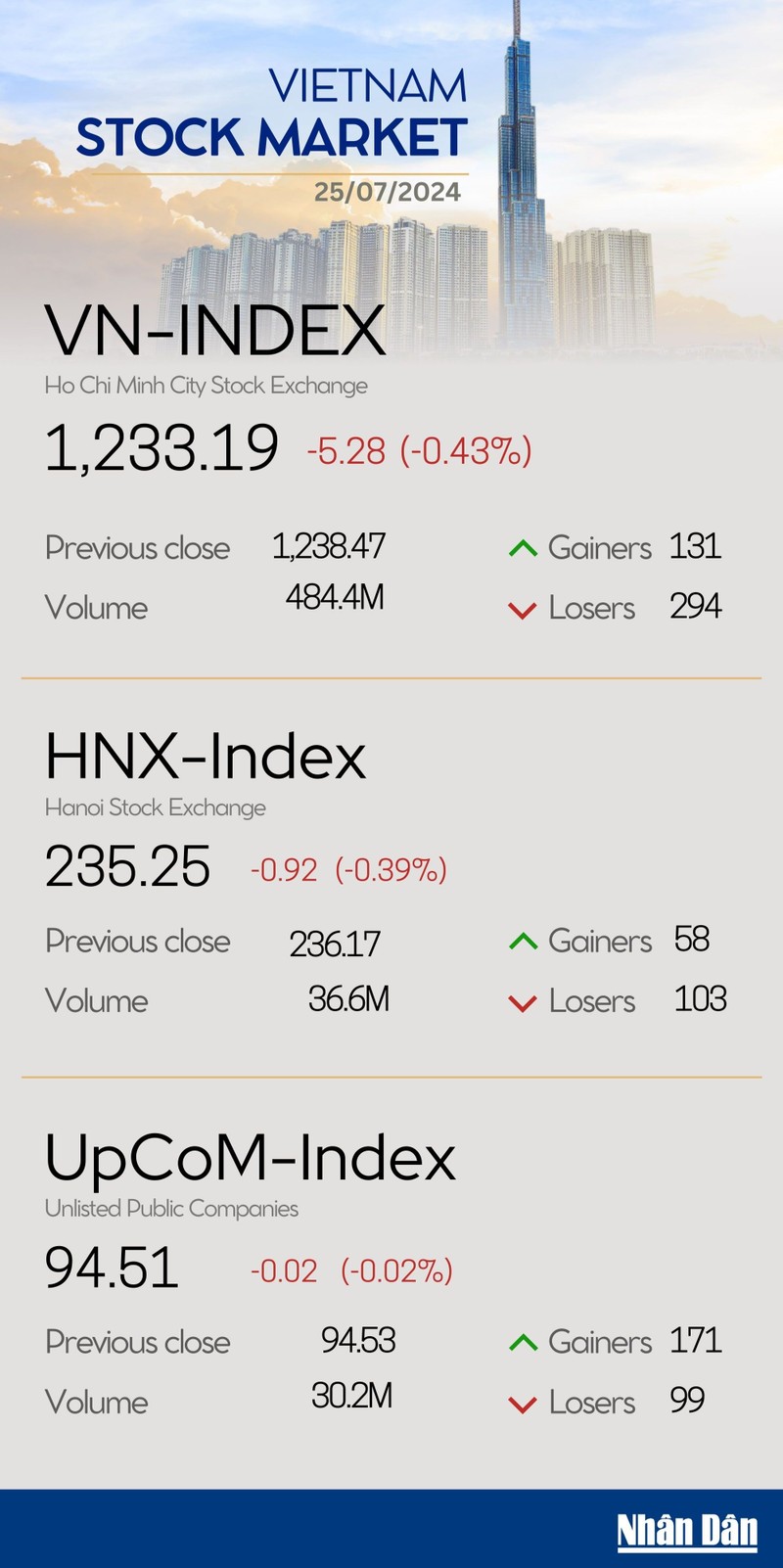 Infographic: VN-Index drops 0.43% on July 25