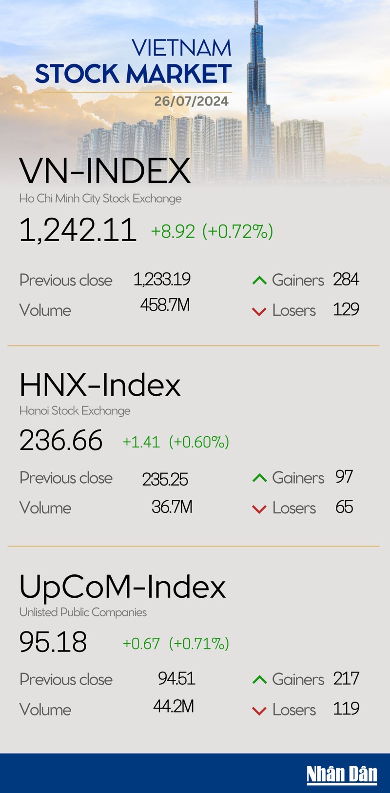 Infographic: VN-Index increases 0.72% on July 26