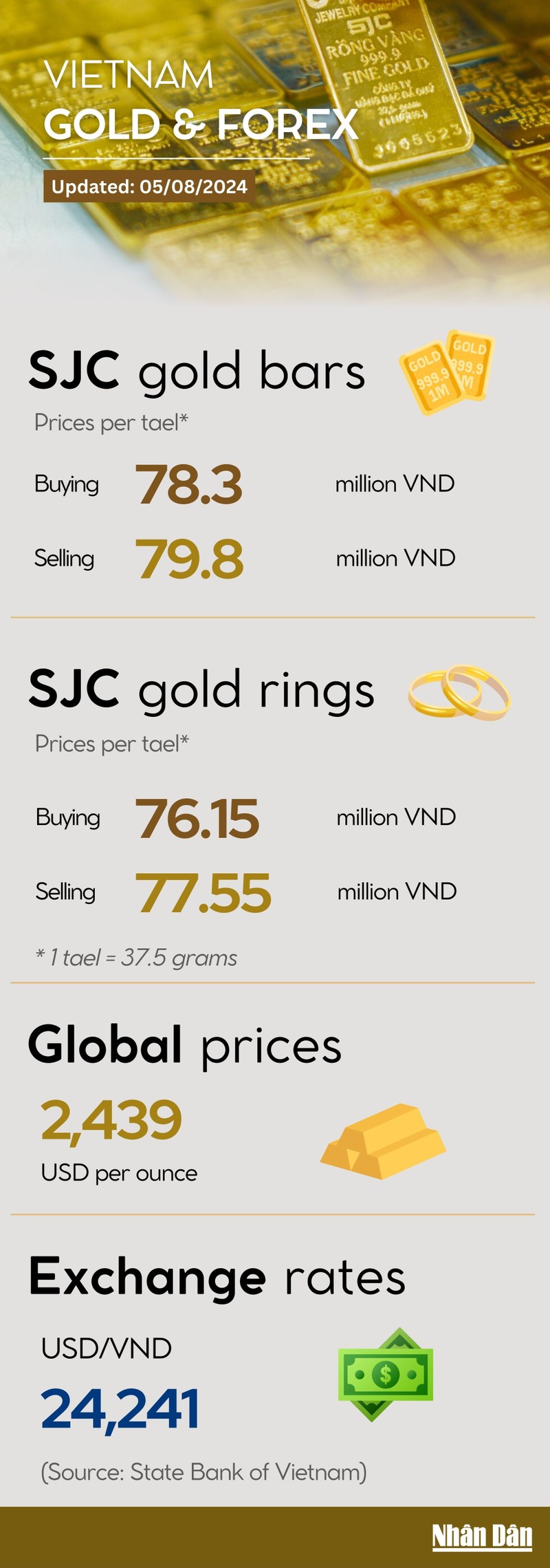 Infographic: Gold rings and bars stable on the first day of this week