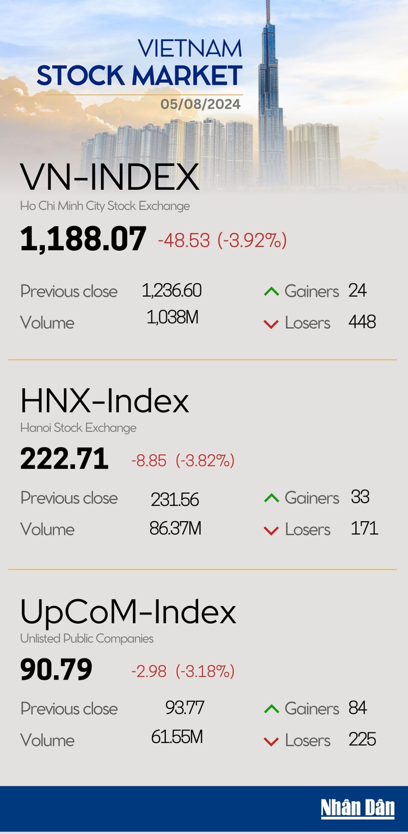 Infographic: VN-Index falls 3.92% on August 5