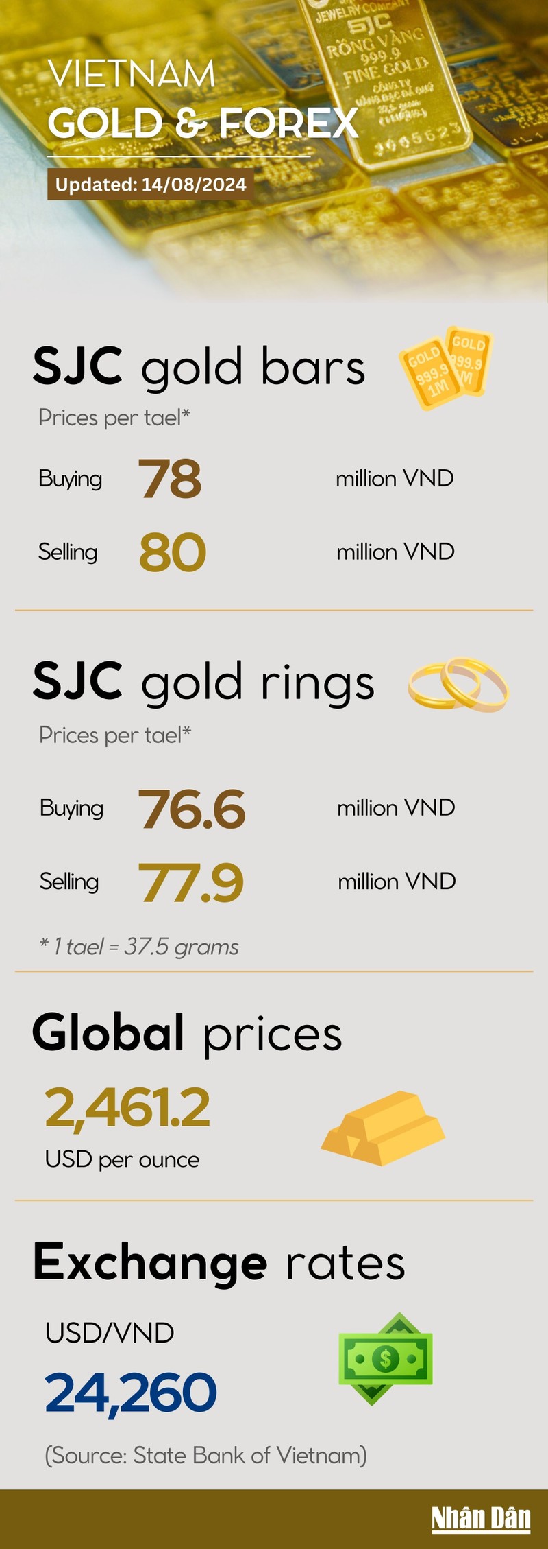 Infographic: Gold rings and bars stable on August 14