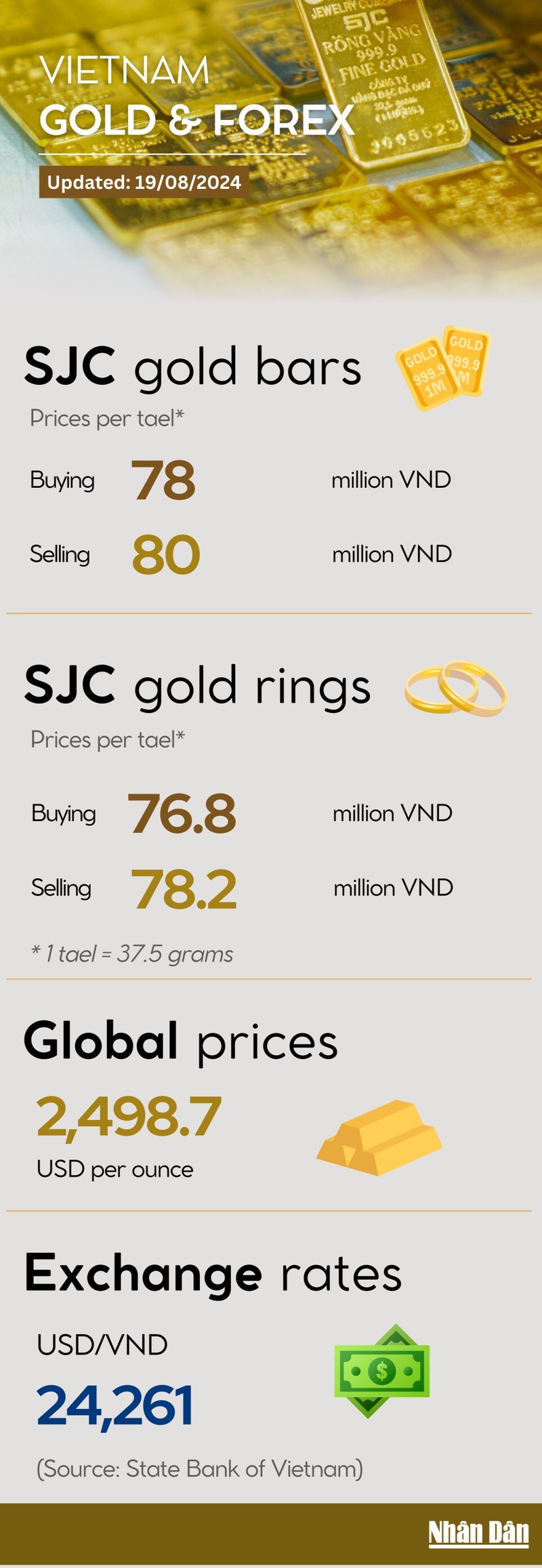 Infographic: Gold ring price declines slightly on August 19