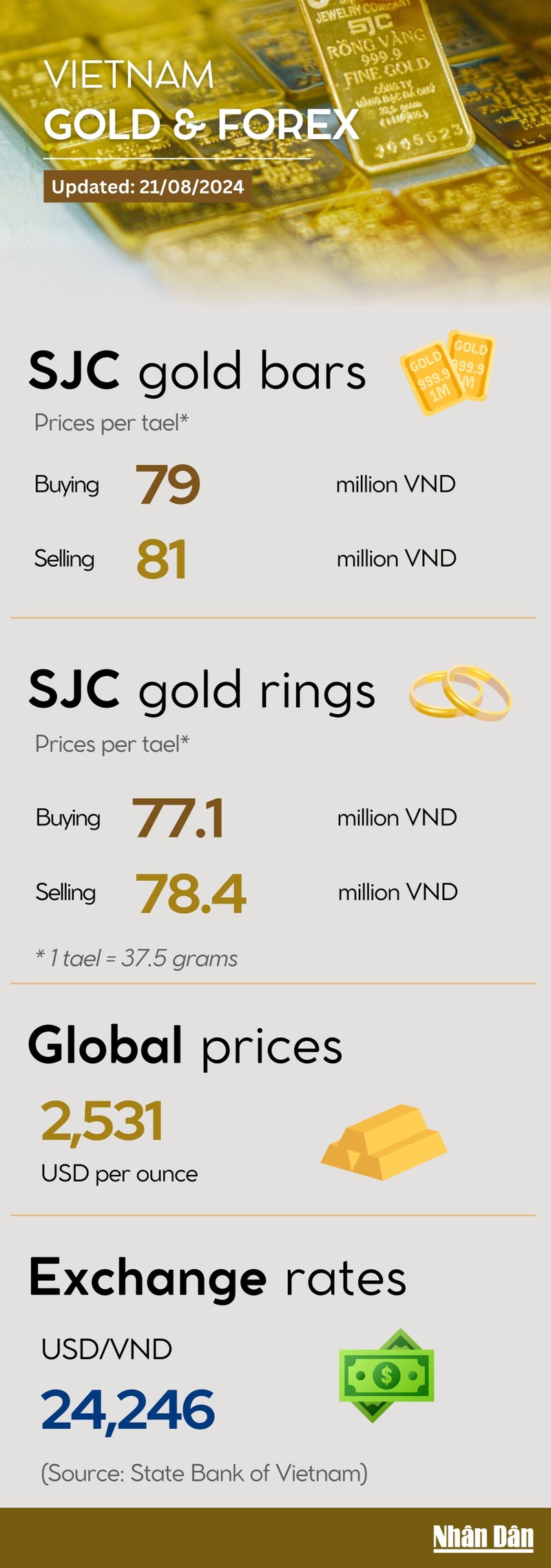 Infographic: Gold bar prices stable on August 21