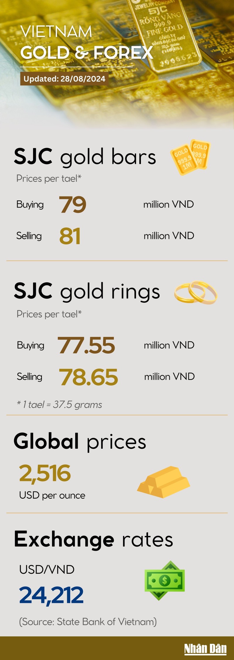 Infographic: Gold ring prices increase slightly to new record on August 28