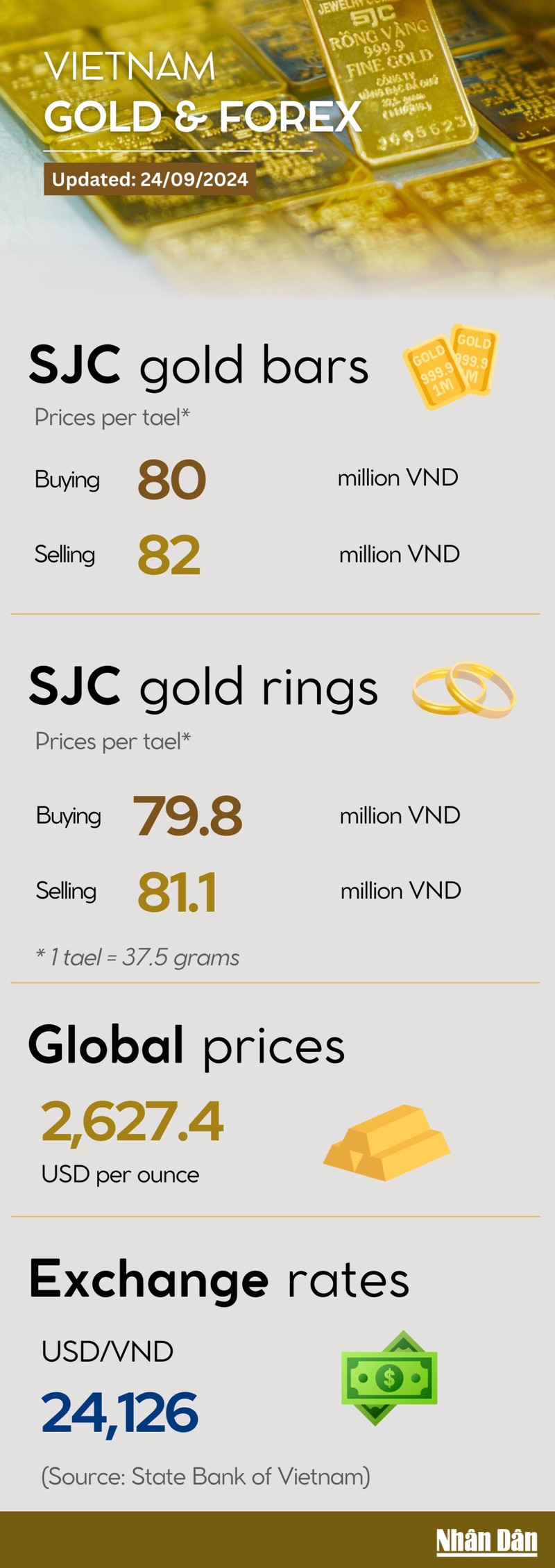 Infographic: Gold rings continue to soar on September 24