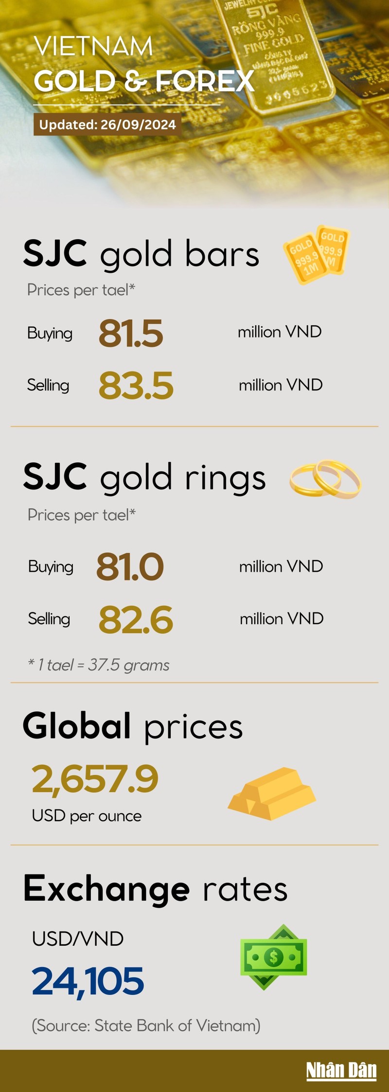 Infographic: Gold ring prices set new peakon September 26