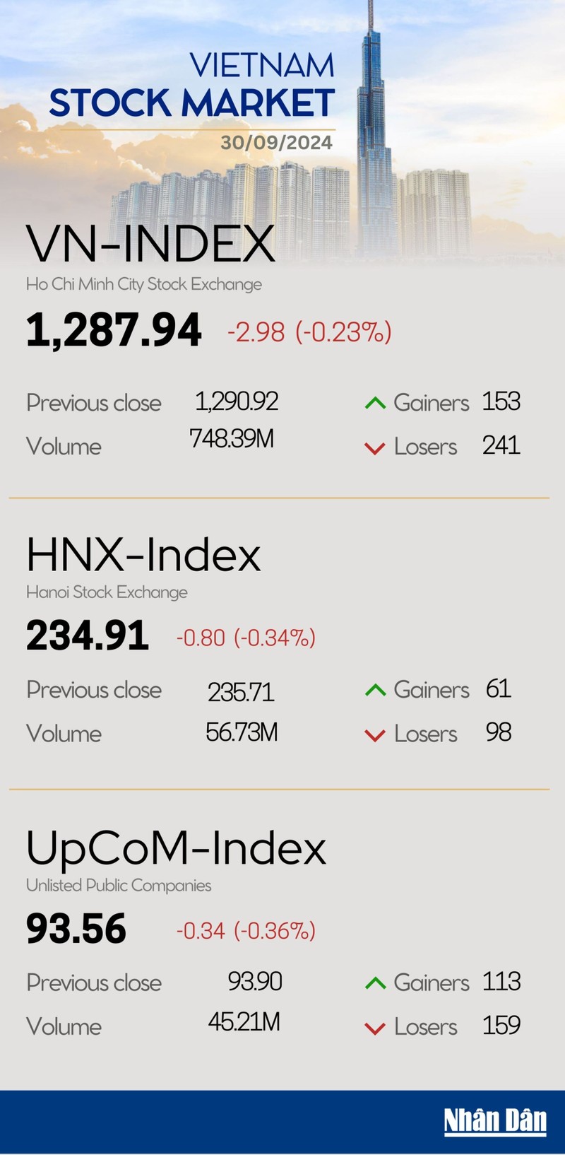 Infographic: VN-Index drops 0.23% on September 30