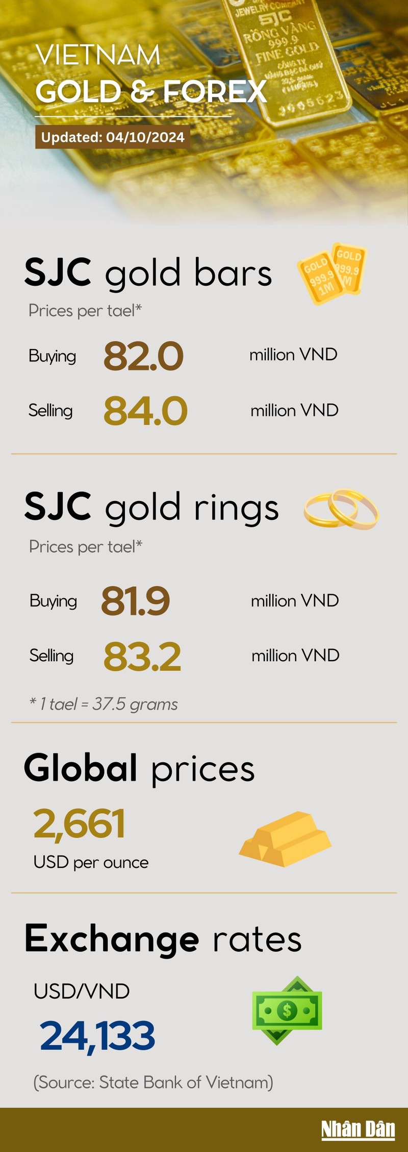 Infographic: SJC gold rings continue to rise on October 4