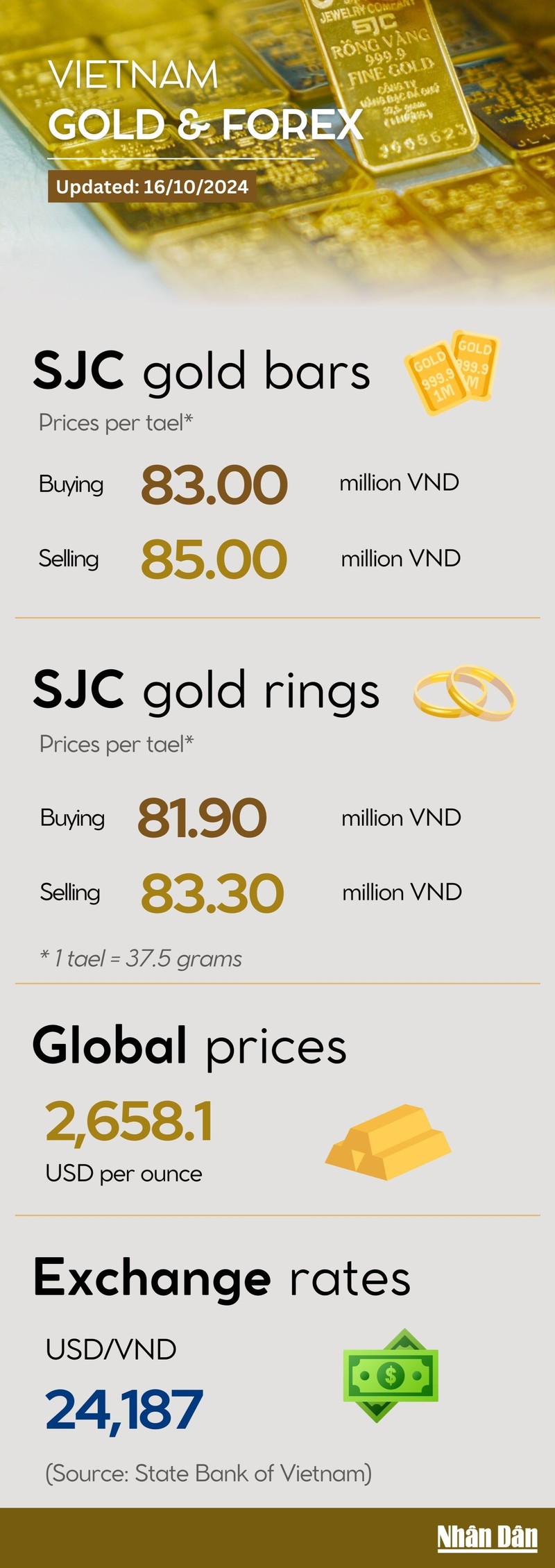 Infographic: Domestic gold prices remain unchanged on October 16