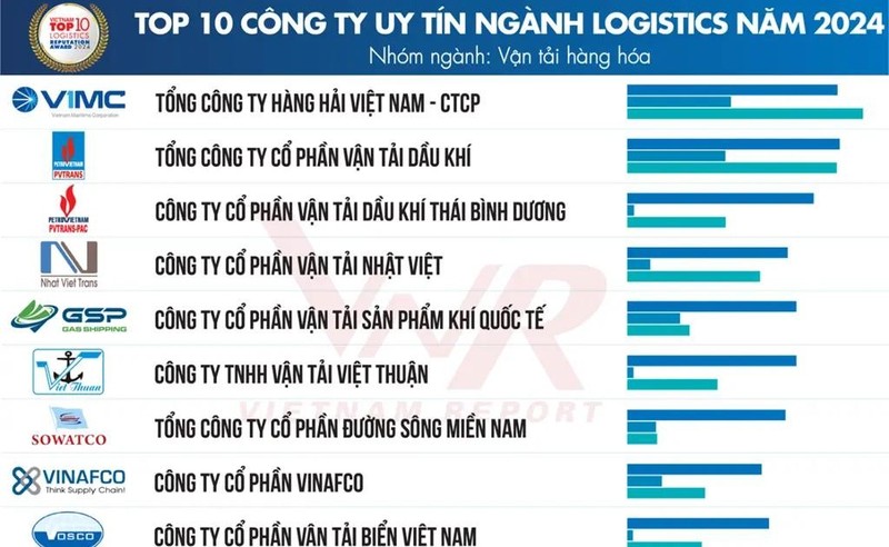 Top 10 reputable logistics companies in 2024 announced. (Photo: VNA)