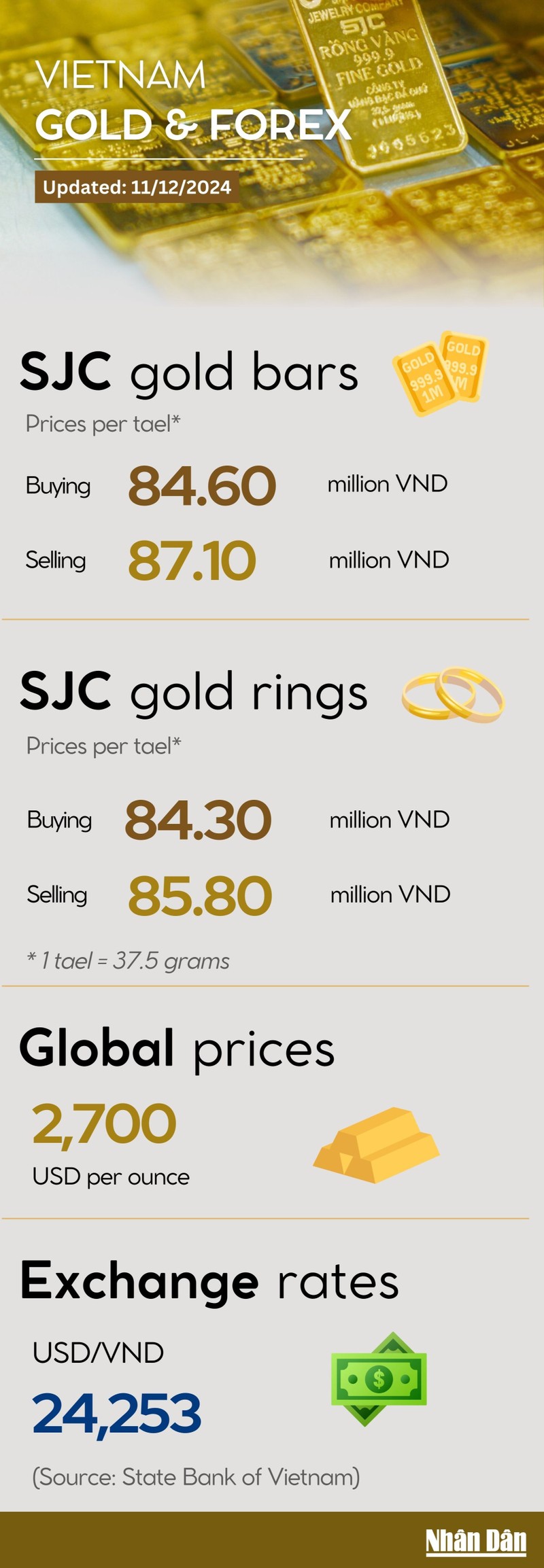 Vietnam gold prices soar as global rates hit 2-week high