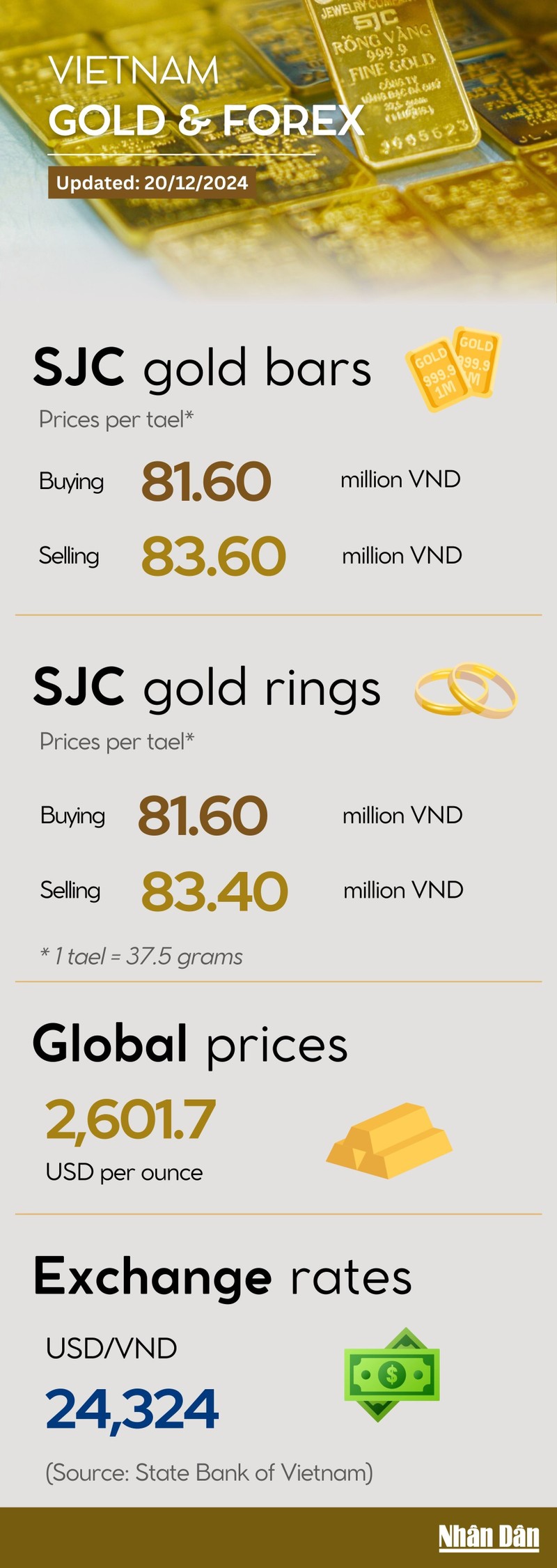 Infographic: Gold price hits 5-week low