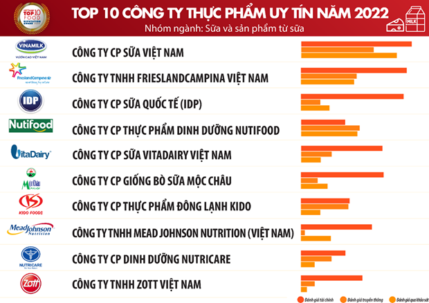Top 10 reputable companies in the food-beverage sector in Vietnam in 2022 (Photo: Vietnam Report)