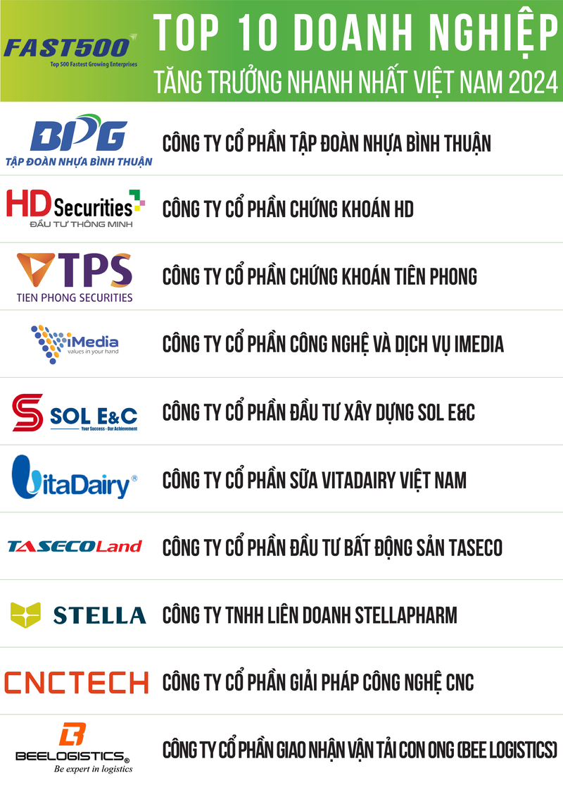 The top 10 in the 2024 list of the top 500 fastest growing enterprises in Vietnam.