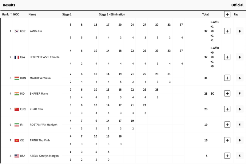 Trinh Thu Vinh ranks seventh in 25m pistol women's final 