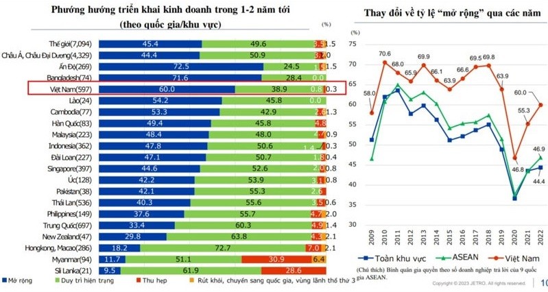 A chart of business prospects of Japanese enterprises in Vietnam. (Source: JETRO Hanoi)