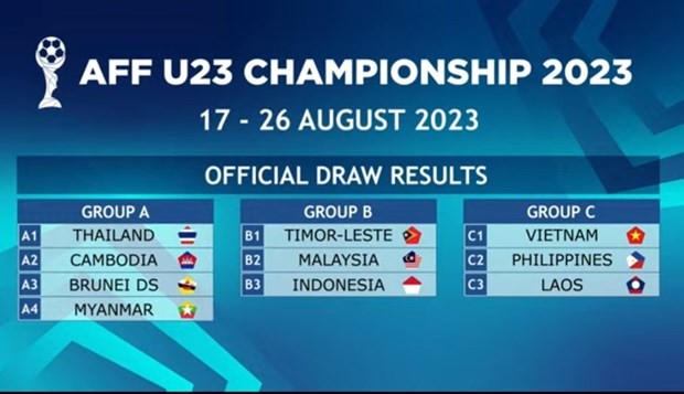 Vietnam in Group C at AFF U23 Championship 2023 (Photo: VNA)