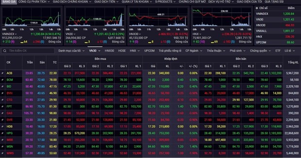 VN-Index falls 0.29% on July 27. (Photo: vietnamplus.vn)