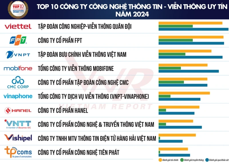 Vietnam Report’s top 10 reputable technology companies of 2024 (Photo: vietnamreport.net.vn)