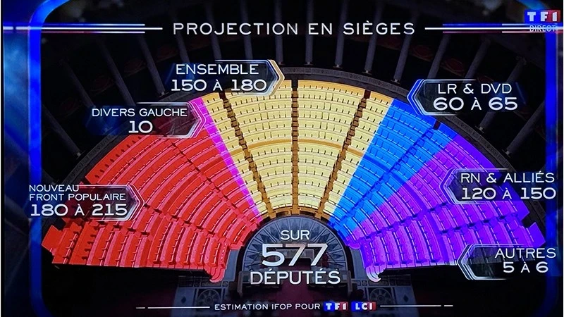 No coalition has won an outright majority to be able to nominate a representative for Prime Minister. The political landscape in France will continue to be complex. (Source: Screenshot from TF1 channel)