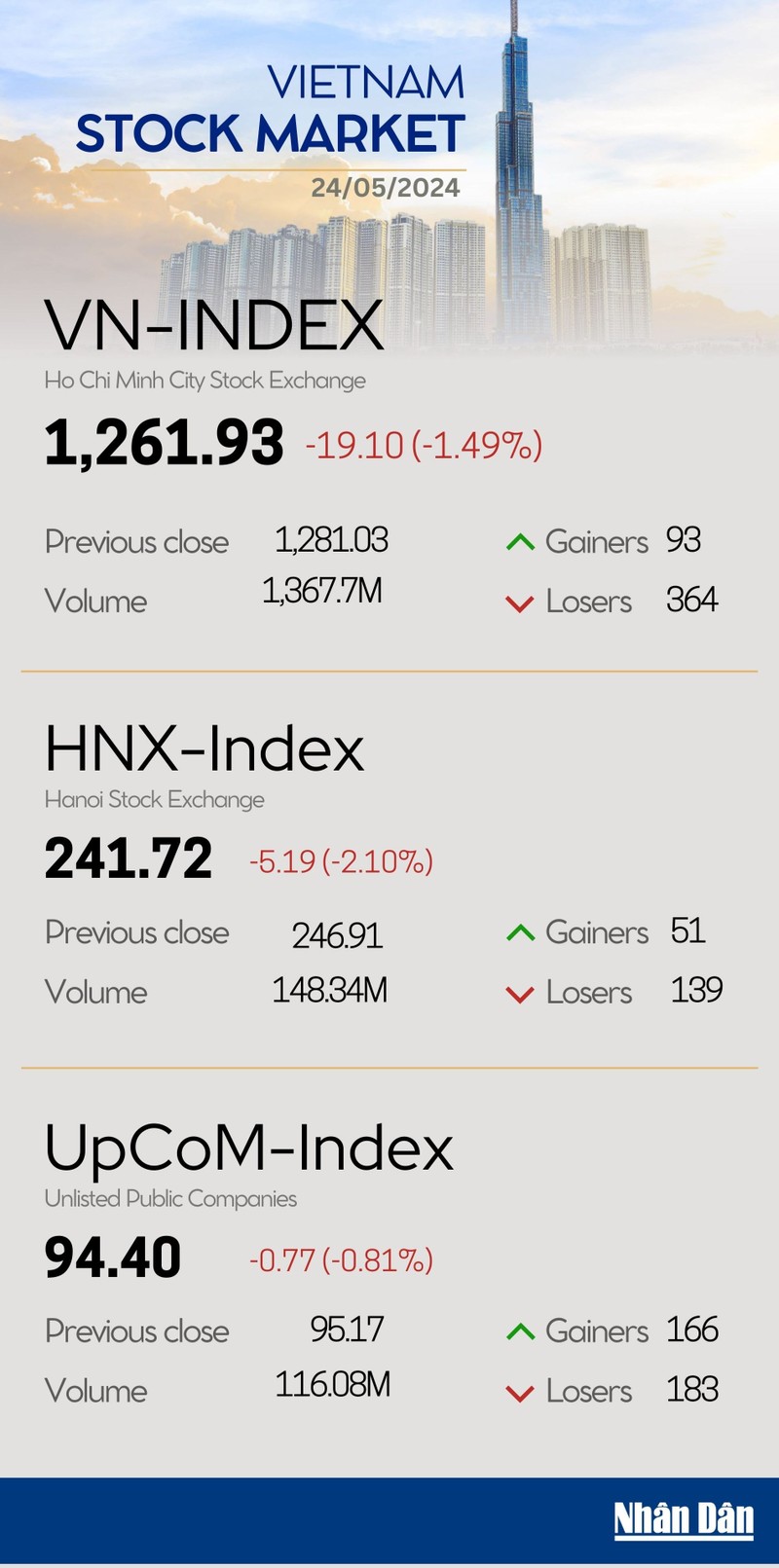 Infographic: VN-Index falls 1.49% on May 24