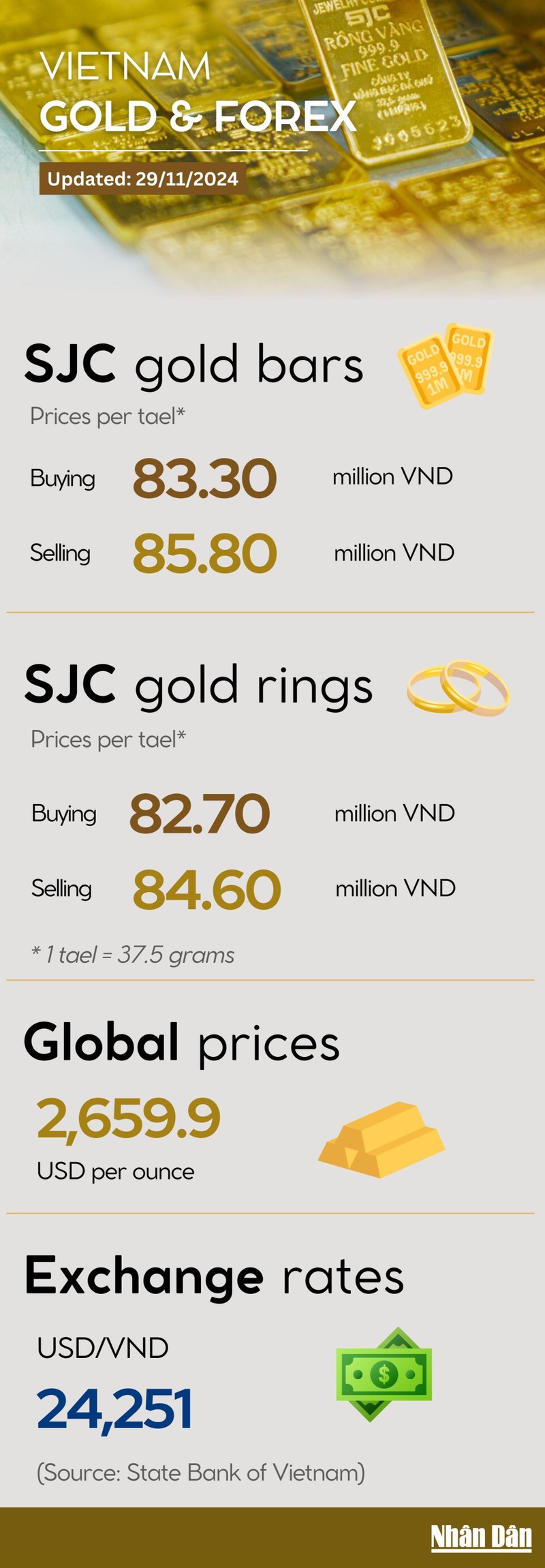 Infographic: Gold price ticks up