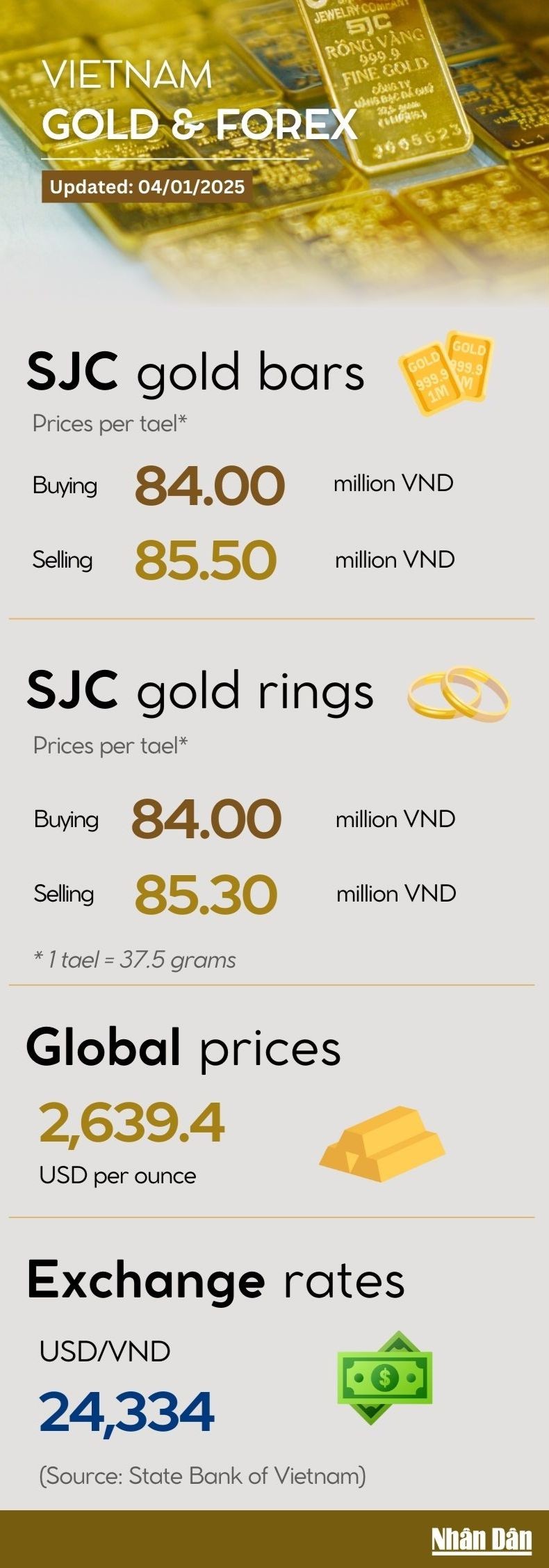 Infographic: Domestic gold prices remain stable despite global price decline