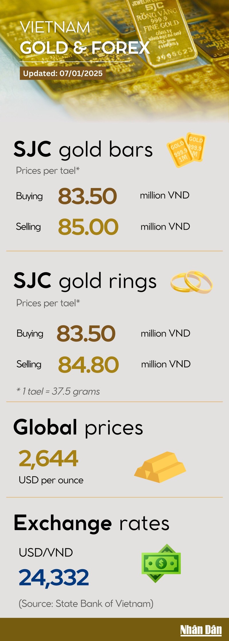 Infographic: Gold bar and ring prices decrease slightly on January 7