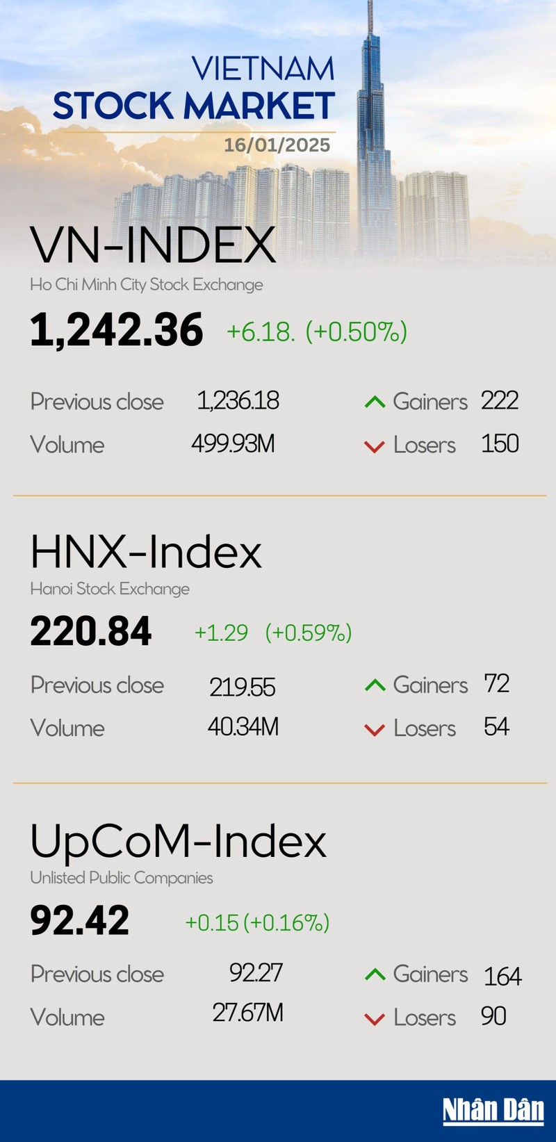 Infographic: VN-Index up 0.50% on January 16