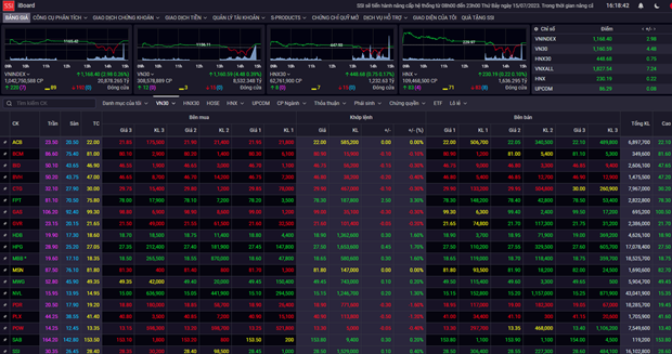 VN-Index rises 0.26% on July 14. (Photo: SSI)