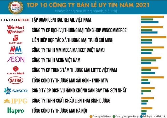 Top 10 prestigious retailers in fast consumption and supermarket group (Photo:  Vietnam Report)