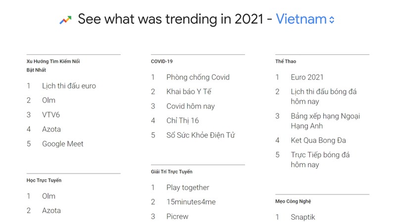 Trending keywords on Google Search in Vietnam in 2021