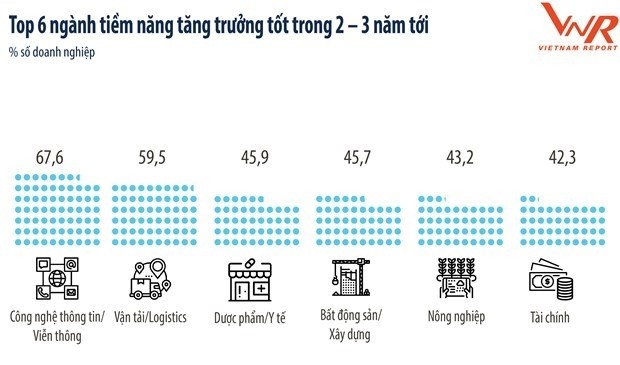 Top six sectors expected to enjoy good growth in the next 2-3 years. (Source: Vietnam Report)
