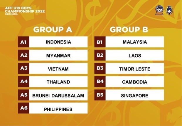 Vietnam’s U19 football team will be in Group A at the AFF U-19 Boys Championship 2022. (Photo: AFF)