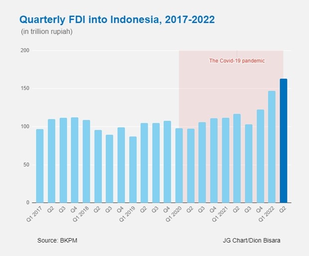 Foreign direct investment (FDI) into Indonesia rose 39.7% annually in the second quarter of this year to 163.2 trillion rupiah (10.89 billion USD). (Photo: jakartaglobe.id)