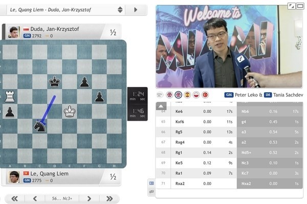 Liem beats Duda 2.5-0.5(Photo:  chess24)